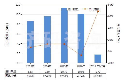 2013-2017年2月中國原狀云母及劈開的云母片(HS25251000)進(jìn)口量及增速統(tǒng)計